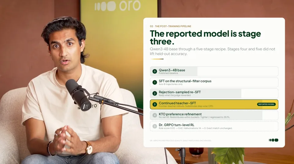 ORO’s team explaining a five-stage post-training pipeline shown on screen